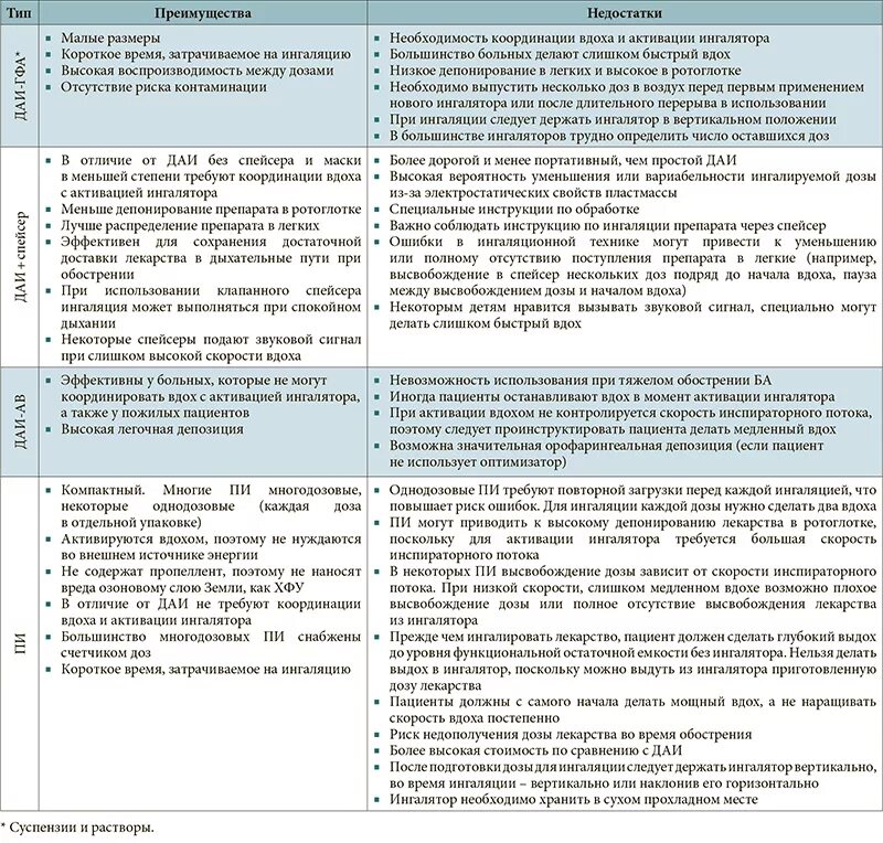 Плюсы и минусы ингаляционной анестезии. Преимущества ингаляционного пути введения лекарственных средств. Ингаляционныц путь ведения. Ингаляционный путь преимущества и недостатки. Достоинства ингаляционного наркоза.