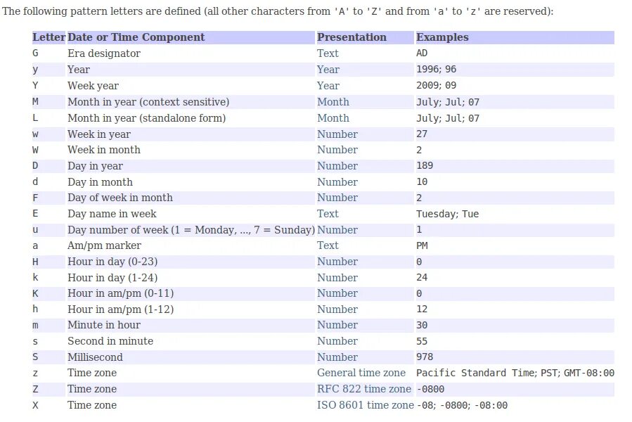 Time date numbers. Дата в java. Тип datetime java. Date format java pattern. Форматы Дата время java.