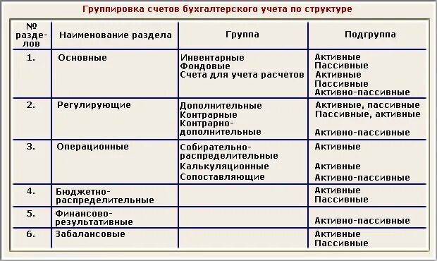 Группировка счетов бухгалтерского учета по структуре. Классификация счетов бухгалтерского учета таблица. Группировка в бухгалтерском учете это. Балансовые счета сгруппированы в плане счетов бухгалтерского учета.