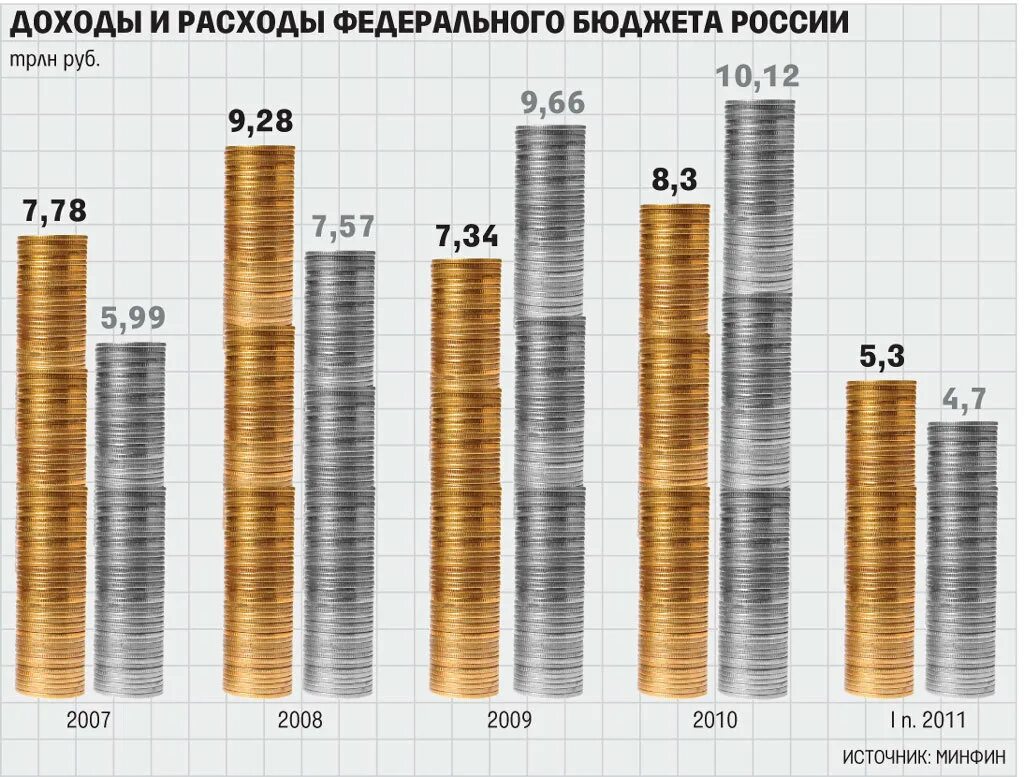 Триллион в россии. Бюджет России в трлн руб. Бюджет России в долларах. Бюджет России по годам. Бюджет России 1999.