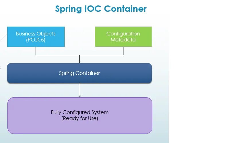 Ioc spring. Ioc файл. Inversion of control и dependency injection. Ioc файл. Ioc контейнер.