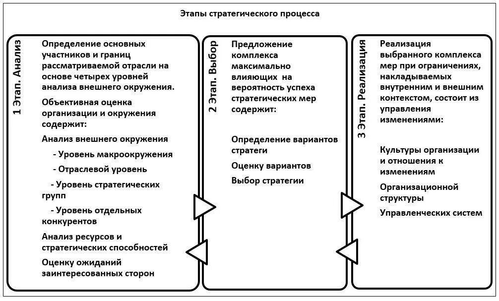 Анализ стратегического развития организации. Этапы стратегического процесса в организации. Этапы процесса планирования стратегии. Этапы процесса стратегического планирования. Основные этапы реализации стратегического планирования в компании.