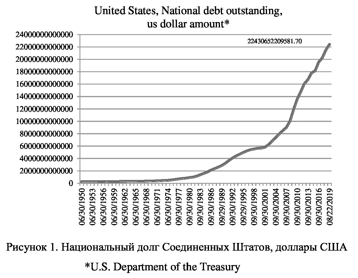 График денежной массы доллара США\. График печатания денег ФРС США. График печатания денег ФРС США по годам. Объем эмиссии долларов США по годам. Сколько 52 доллара