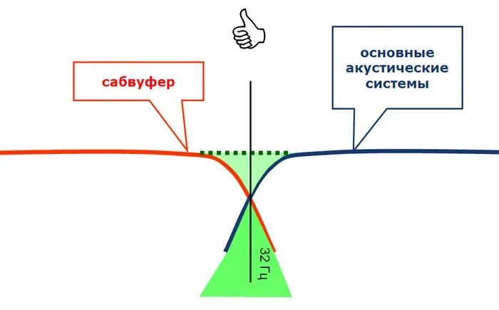 Частота среза сабвуфера. Оптимальная частота среза для сабвуфера. Частота среза сабвуфера в авто. Сабвуфер спектр частот. Сабвуфер какие частоты