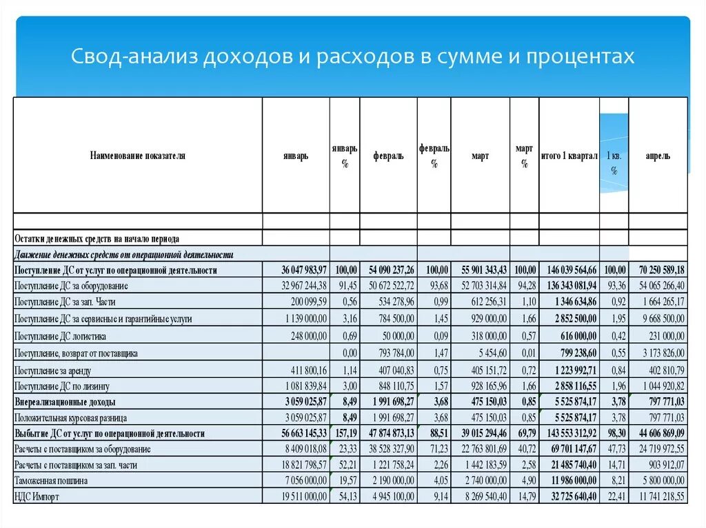 Анализ поступления и расходования денежных средств