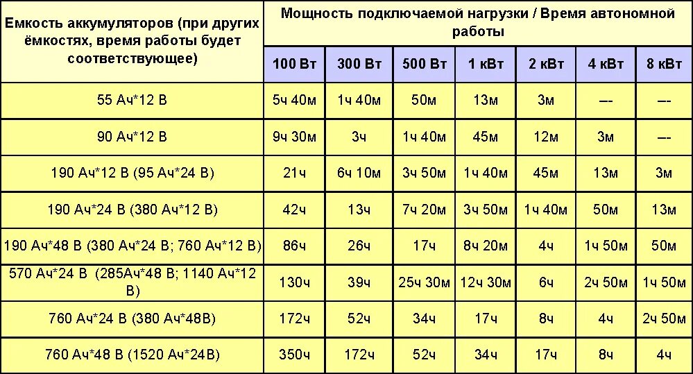 Количество ампер часов