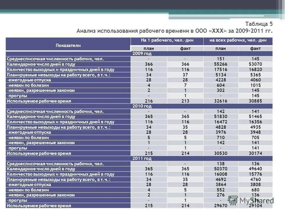 Численность работников таблица. Анализ рабочего времени сотрудников. Анализ использования рабочего времени на предприятии. Затраты человеко часов. Фактические данные на основе которых