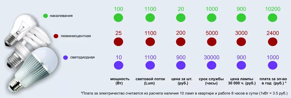 Сколько энергии израсходует электрическая лампа мощностью. Энергосберегающая лампа 60 Вт потребление электроэнергии. Сколько КВТ потребляет лампочка 60. Сколько ватт потребляет лампочка 60 ватт. Энергопотребление лампочки 60 ватт.