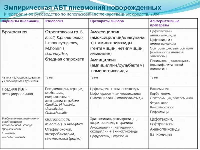 Сколько лежат дети с пневмонией в больнице. Пневмонии новорожденных классификация. Поздняя неонатальная пневмония. Пневмонии у новорожденных презентация. Пневмония у новорожденных.