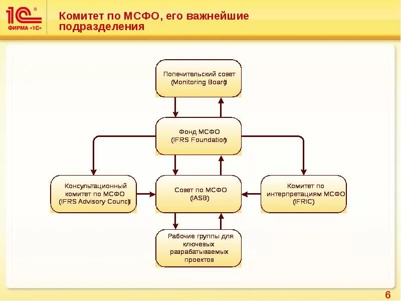 Международные системы финансовой отчетности. Мсфо. комитет по мсфо. стандарты финансовой отчетности. стандарты мсфо.