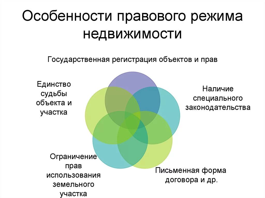 Особенности правового режима. Особенности правового режима недвижимого имущества. Специфика правового режима недвижимости. Правовой режим недвижимого имущества в гражданском праве.