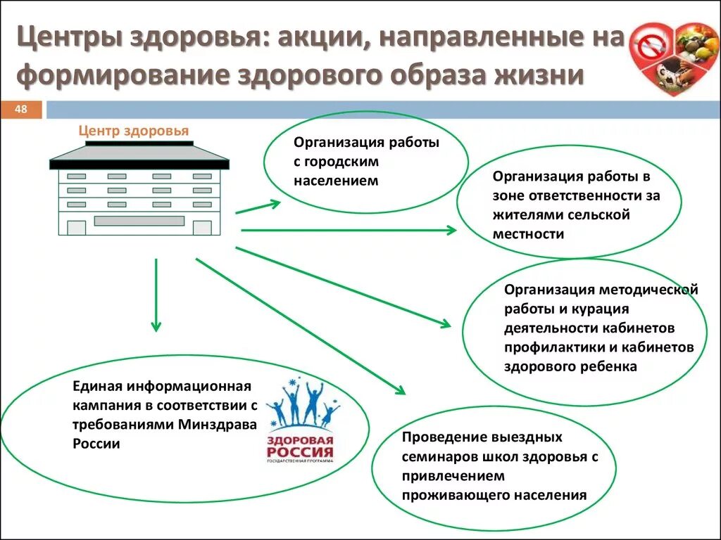 Схема структуры центра здоровья. Организация работы центра здоровья схема. Центр здоровья цели и задачи. Основные направления центров здоровья. Профилактическая работа медицинских организаций