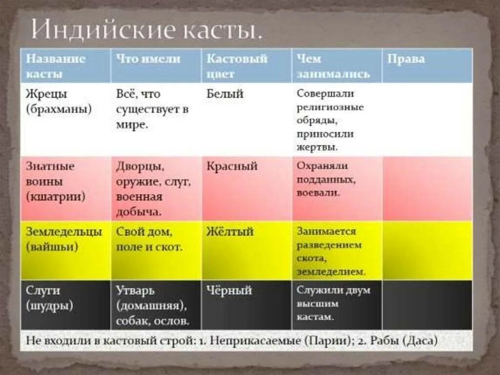 Цвета каст в древней Индии. Касты древней Индии таблица. Касты в Индии таблица 5. Существование кастовой системы история 5 класс впр