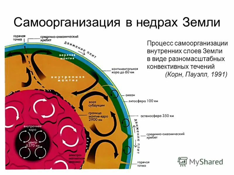 К чему приводят внутренние процессы земли