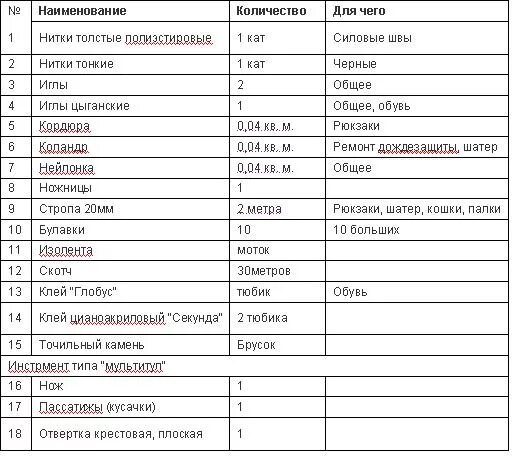 Необходимые вещи для похода на природу. Продукты на природу. Полный список для похода. Продукты на пикник. Что брать с собой на озеро.