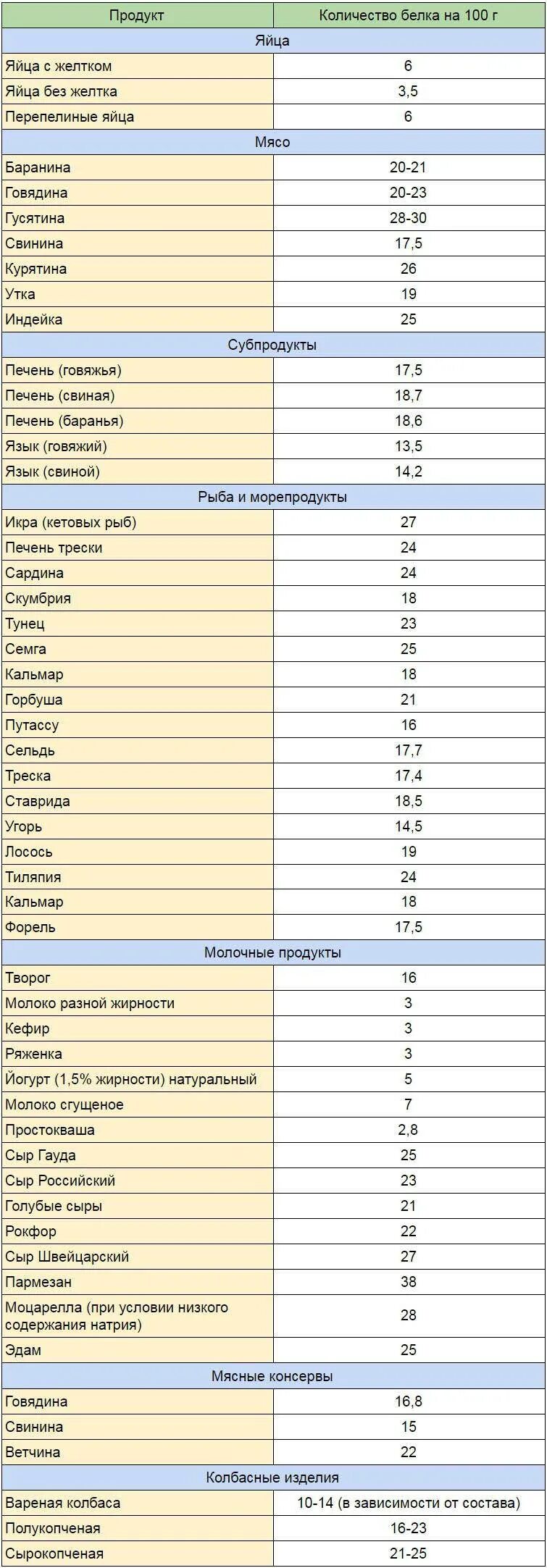 Количество белка в 100 граммах. Таблица белка в продуктах. содержание белка в продуктах таблица на 100 грамм. таблица продуктов с содержанием белка. продукты по содержанию белка таблица.