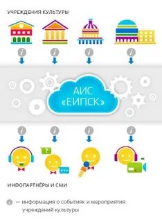 Аис еипск культура