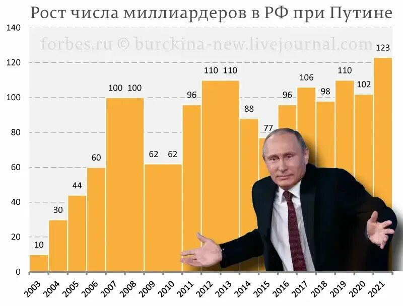 Рост мужчины в россии 2023. Число долларовых миллиардеров в России в 2000 году. Рост долларовых миллиардеров в России. Рост числа миллиардеров в России. Долларовые миллиардеры России.