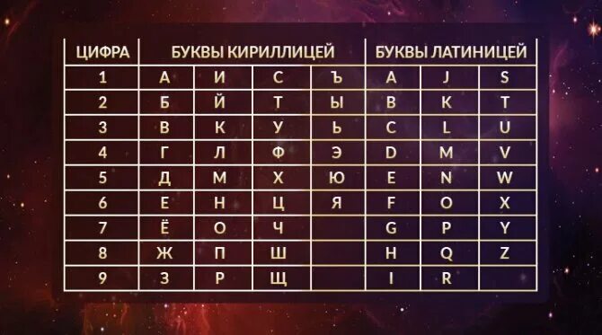формула вычисления числа имени. таблица число имени нумерология. нумерология значение цифр. нумерология имени. таблица мужских имён для гпдания.