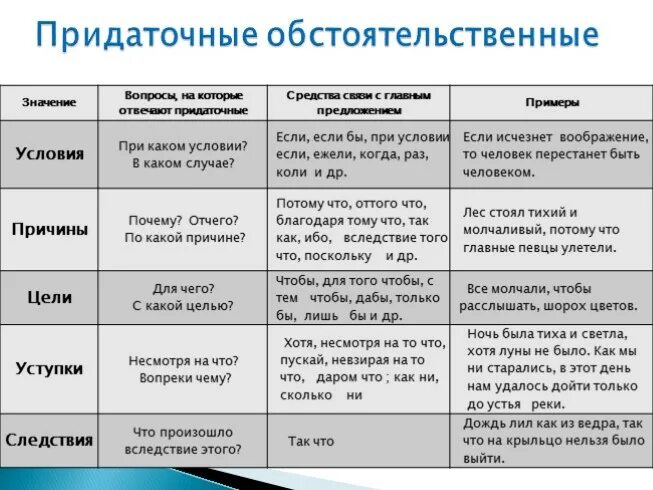 Виды придаточных таблица. Придаточные причины и цели. Сложно подчинённые предложения с придаточными обстоятельственными. Предложение с обстоятельственным придаточным цели.