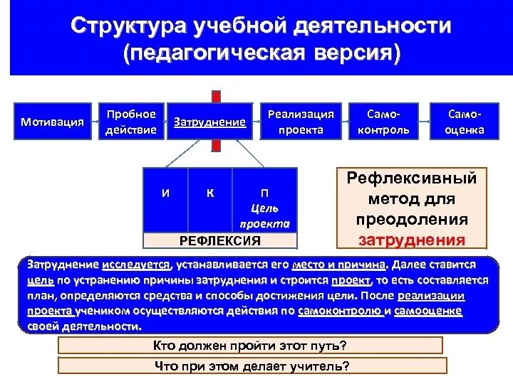 Структура учебной деятельности. Элементы структуры учебной деятельности. Структура педагогической деятельности. Учебная деятельность это в педагогике.