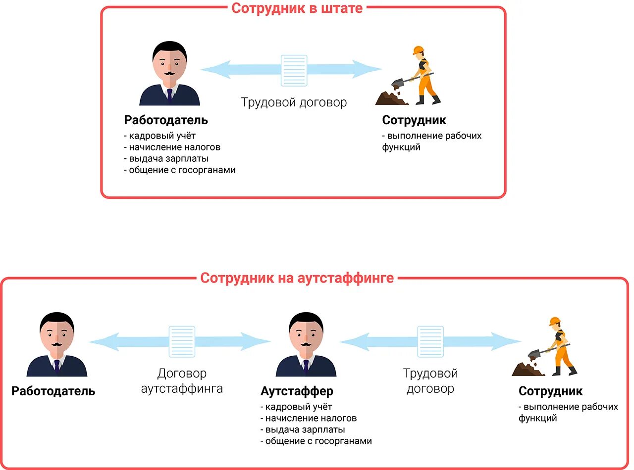 Аутстаффинговая компания. Аутстафф работа. Аутсорсинг аутстаффинг и лизинг персонала. Аутсорсинг и аутстаффинг персонала. Схемы аутсорсинга и аутстаффинга.