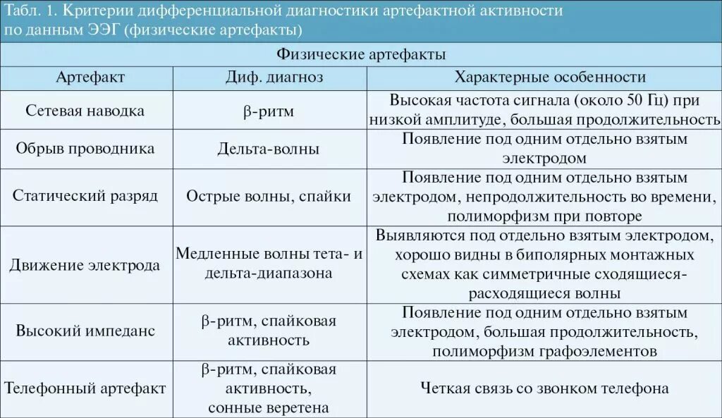 Диффузные изменения срединных структур мозга. Легкие общемозговые изменения ирритативного характера. лёгкие диффузные изменения ээг что это. физические артефакты ээг. общемозговые изменения легкие диффузные.