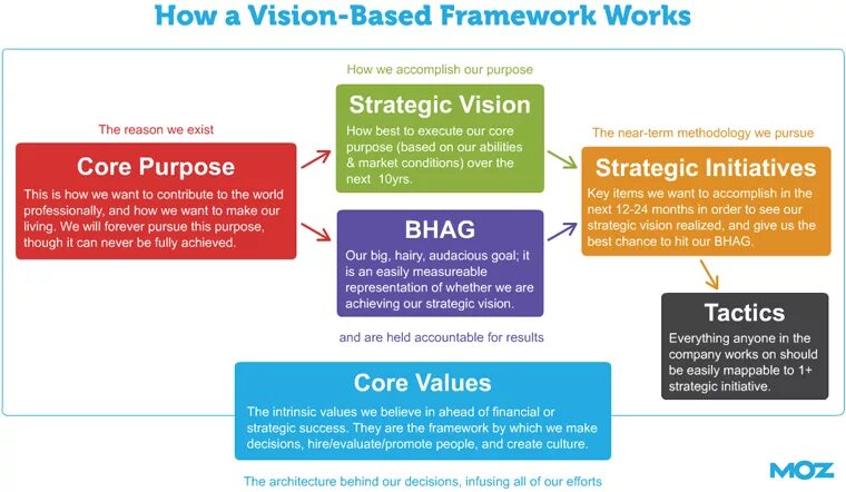 Vision framework. Bhag цели. big hairy audacious goals bhag. goal setting framework. bhag примеры.