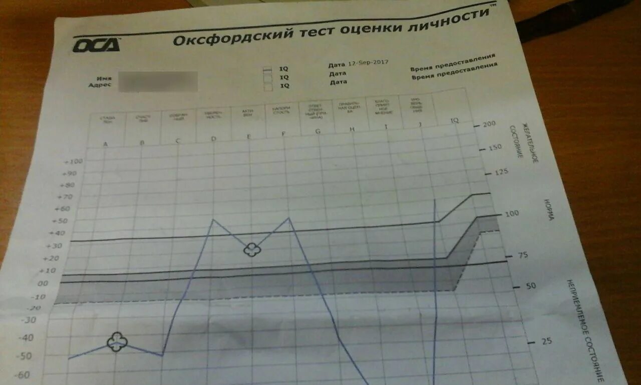 Тест анализ материалов. «Оксфордский тест анализа личности» (Оса). Оксфордский анализ личности. Показатели Оксфордского теста. Оксфордский тест личности расшифровка.