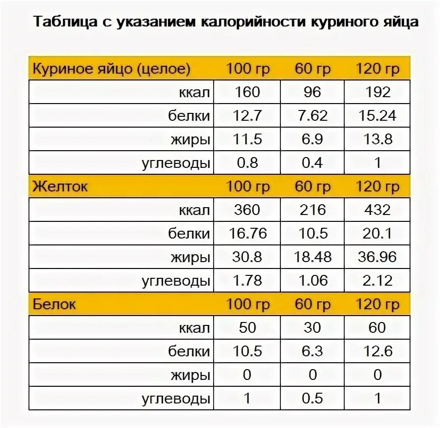 Сколько ккал в 1 вареном курином яйце. Калорийность яйца вареного 1 шт. Энергетическая ценность яйца куриного на 100 грамм. Калорийность 1 яичный желток калорийность шт.