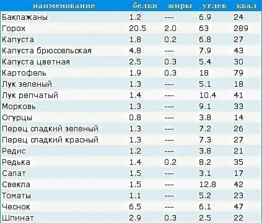 Самый низкокалорийный овощ. Калорийность овощей таблица на 100 грамм. Энергетическая ценность овощей и фруктов таблица. Углеводы в овощах таблица на 100 грамм. Таблица калорийности овощей на 100 грамм таблица.