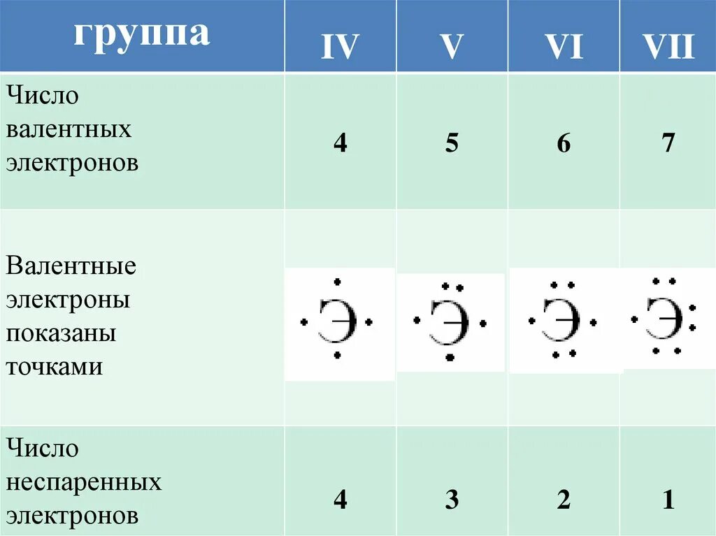 Сколько неспаренных атомов. Одинаковое число валентных электронов. Неспаренные электроны таблица. Число неспаренных электронов равно числу валентных электронов. 4 Валентных электрона.