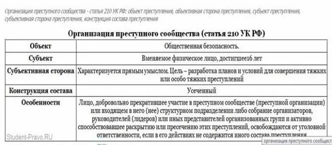 Ст 210 ук рф. Опг статья ук. Бандитизм. Бандитизм состав преступления. Опг статья ук.