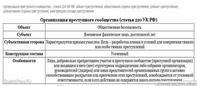 Отграничение от смежных преступлений. Ст 210 УК РФ состав преступления. Бандитизм ст 209 УК РФ состав. Ст 209 состав преступления. Организация преступного сообщества состав преступления.