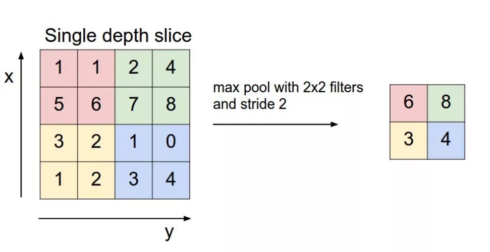 Max pooling с даунсемплингом. Max pooling. T pooling отзывы. Average pooling. Pooling формула.
