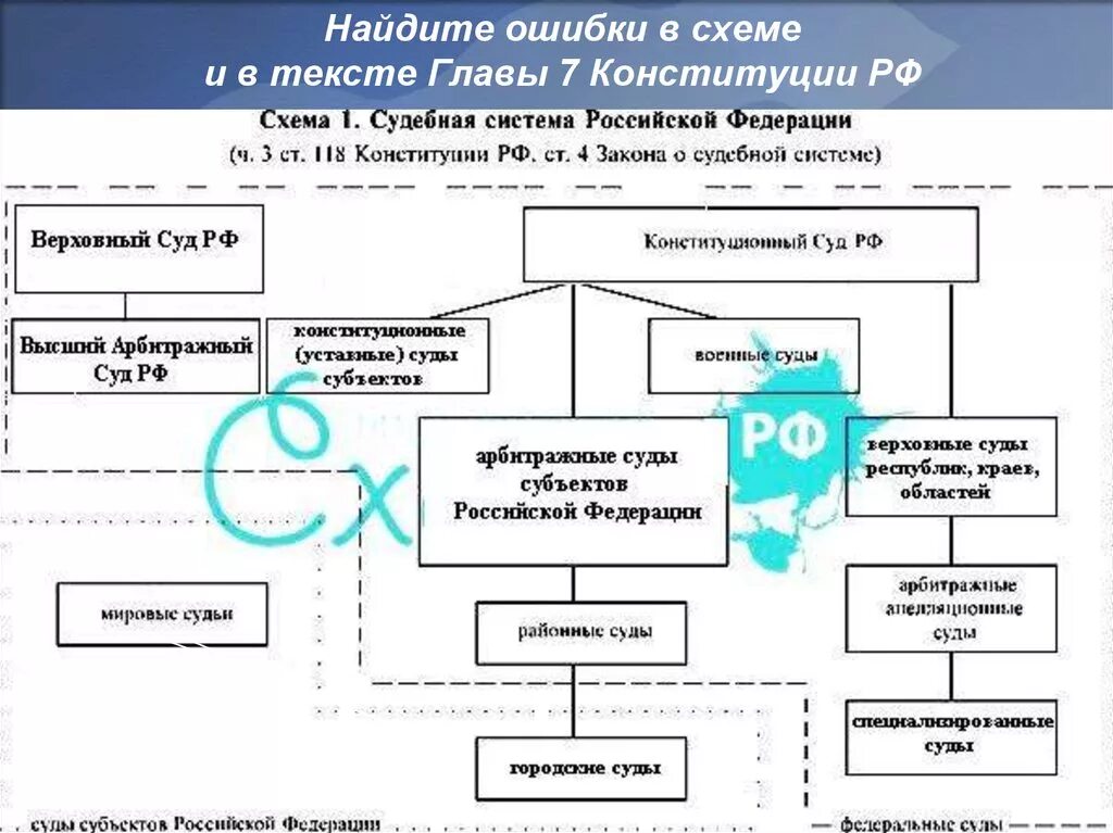 Судебная система Российской Федерации по Конституции. Судебная система РФ Конституция схема. Схема судебной системы Российской Федерации по Конституции. Структура судебной власти в Российской Федерации по Конституции. Составить схему конституции рф