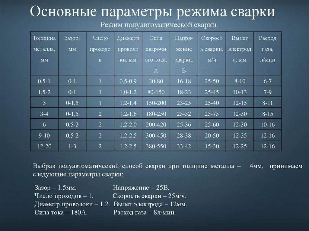 Таблица токов для сварки полуавтоматом. Таблица для сварки проволокой 0.8 мм. Сварка полуавтоматом 2 мм металла параметры. Таблица сварки полуавтоматом для проволоки 0.8 мм.