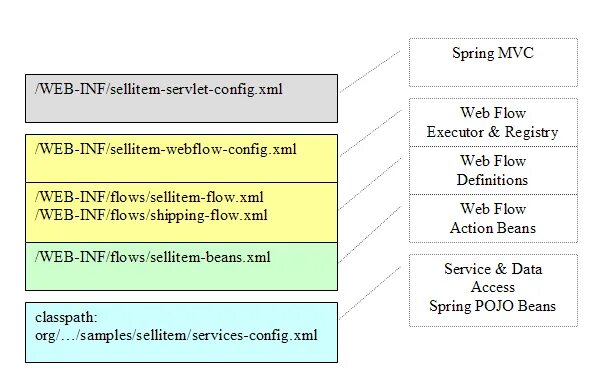 Spring documentation. Джава Spring веб приложения. Spring web Flow. Spring примеры приложений. Spring batch Architecture.