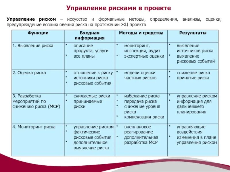 Алгоритм анализа рисков проекта. План управления рисками проекта пример. Стадии управления рисками проекта. Планирование управления рисками проекта пример.