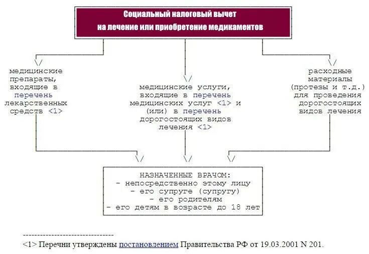 Получить налоговый вычет за лечение родственника. Перечень мед услуг для налогового вычета. Дорогостоящее лечение для налогового вычета лечение. Дорогостоящее лечение для налогового вычета сумма. Налоговый вычет по медицинским услугам.