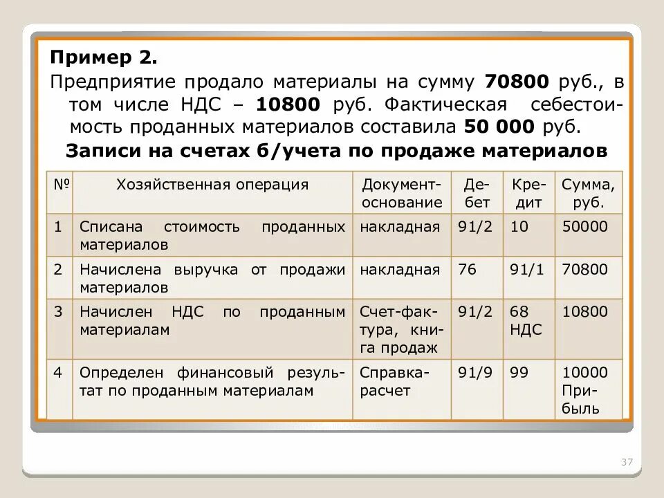 Фактические данные на основании которых. В том числе НДС. НДС (реализация продукции). Проданы материалы проводки. Себестоимость проданных материалов проводка.