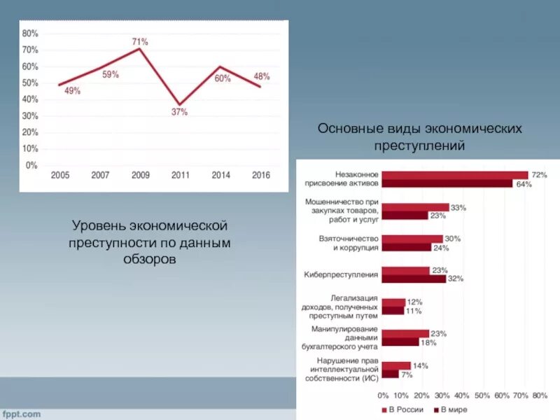 Уровень преступности определение. Экономические преступления. уровень преступности. показатели экономической преступности. виды экономических преступлений.