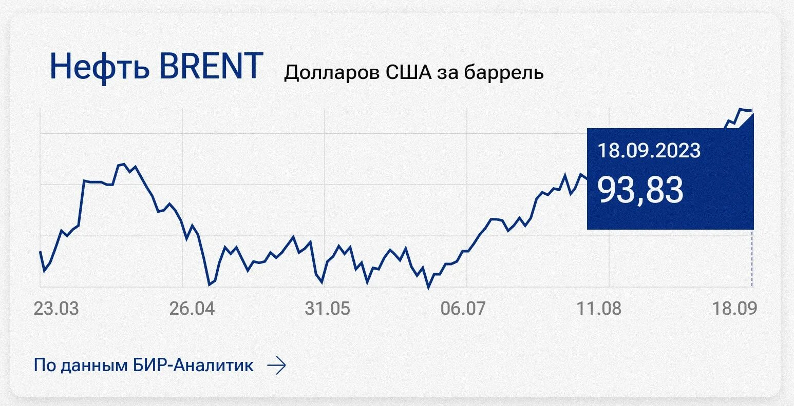 Стоимость нефти бренды. Динамика инфляции в США С 2018. Инфляция в год. Кредитование в США.