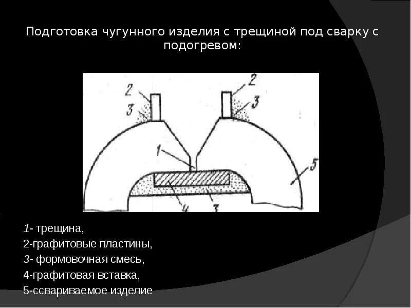 Сварка чугуна электродом 244. Схема горячей сварки чугуна. Горячая сварка чугуна электродом. Сварка чугуна газовая дуговая кратко. Операция перед сваркой