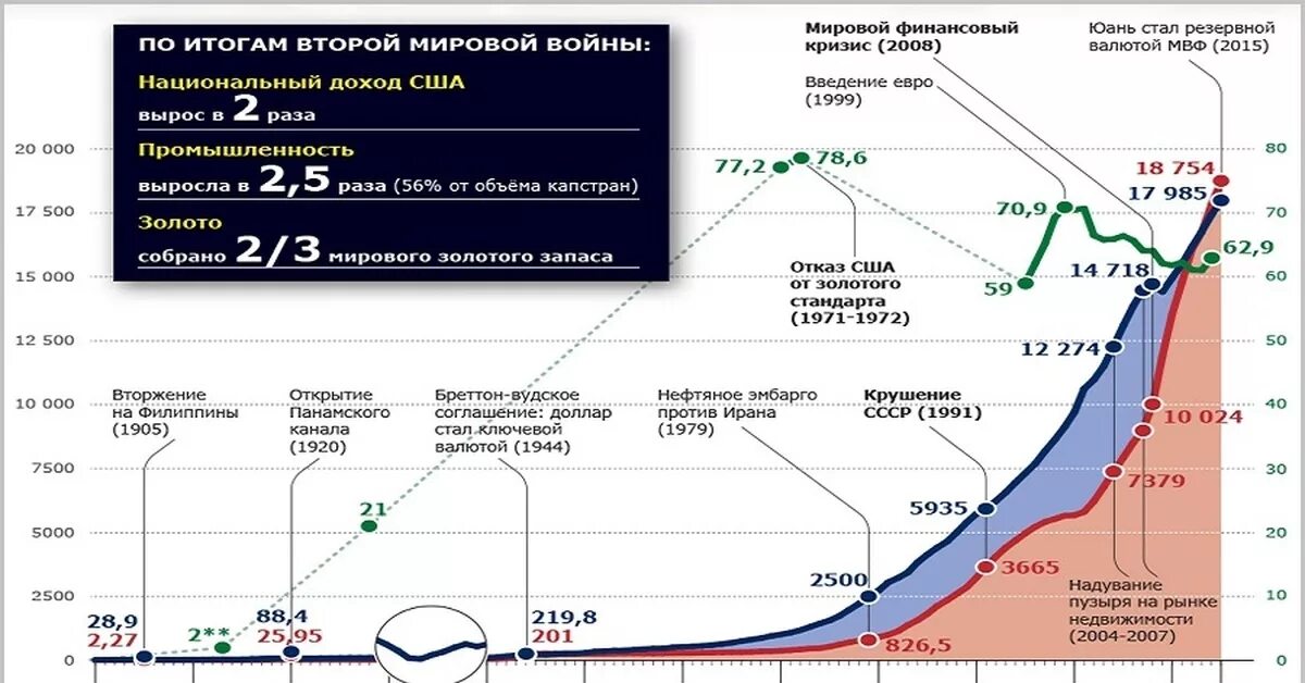 Влияние холодной войны на экономику ссср. Рост экономики США после второй мировой войны. Экономика США после первой мировой войны график. Экономика США В годы второй мировой войны. Экономика США график.