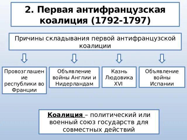 Вторая коалиция годы. Первая антифранцузская коалиция 1792-1797. Первая антифранцузская коалиция 1792-1797 таблица. Антифранцузская коалиция 1797. Причины первой антифранцузской коалиции 1792-1797.