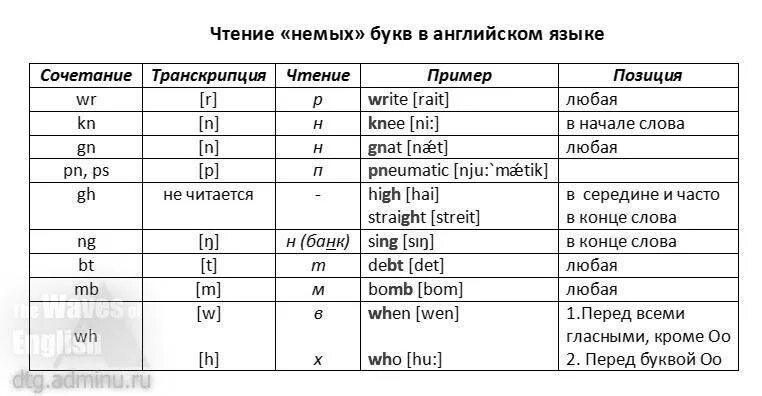 Сочетание гласных букв в английском языке таблица. Чтение транскрипции в английском языке таблица. Звуки и буквосочетания в английском языке таблица. Чтение согласных буквосочетаний в английском языке. Как произносится город