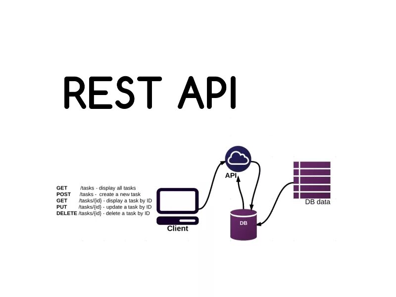 Rest api. Restful api. rest api картинка. схема работы rest api.