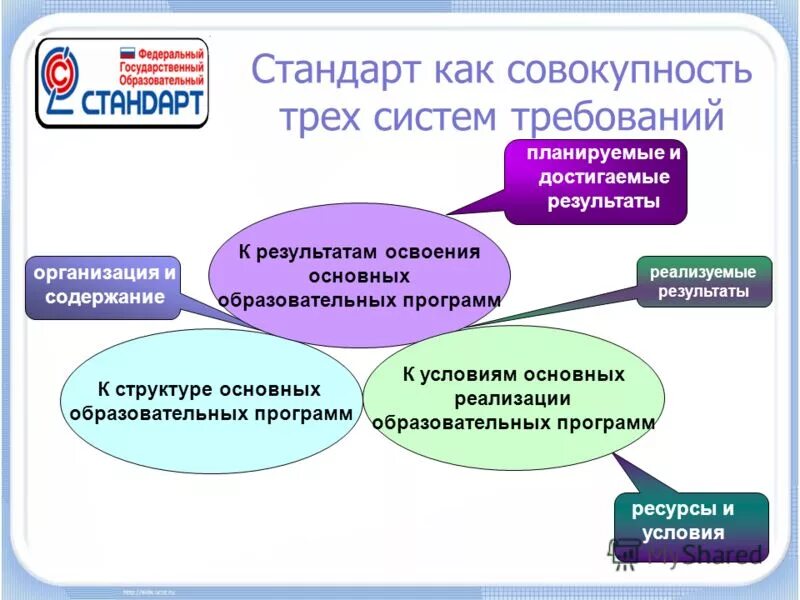 Стандарт как совокупность трех систем требований. Государственные образовательные программы и стандарты.. Федеральный стандарт образования. ФГОС.