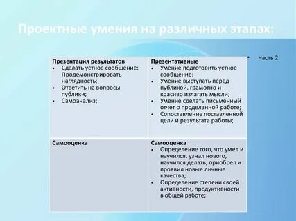 Виды проектных умений